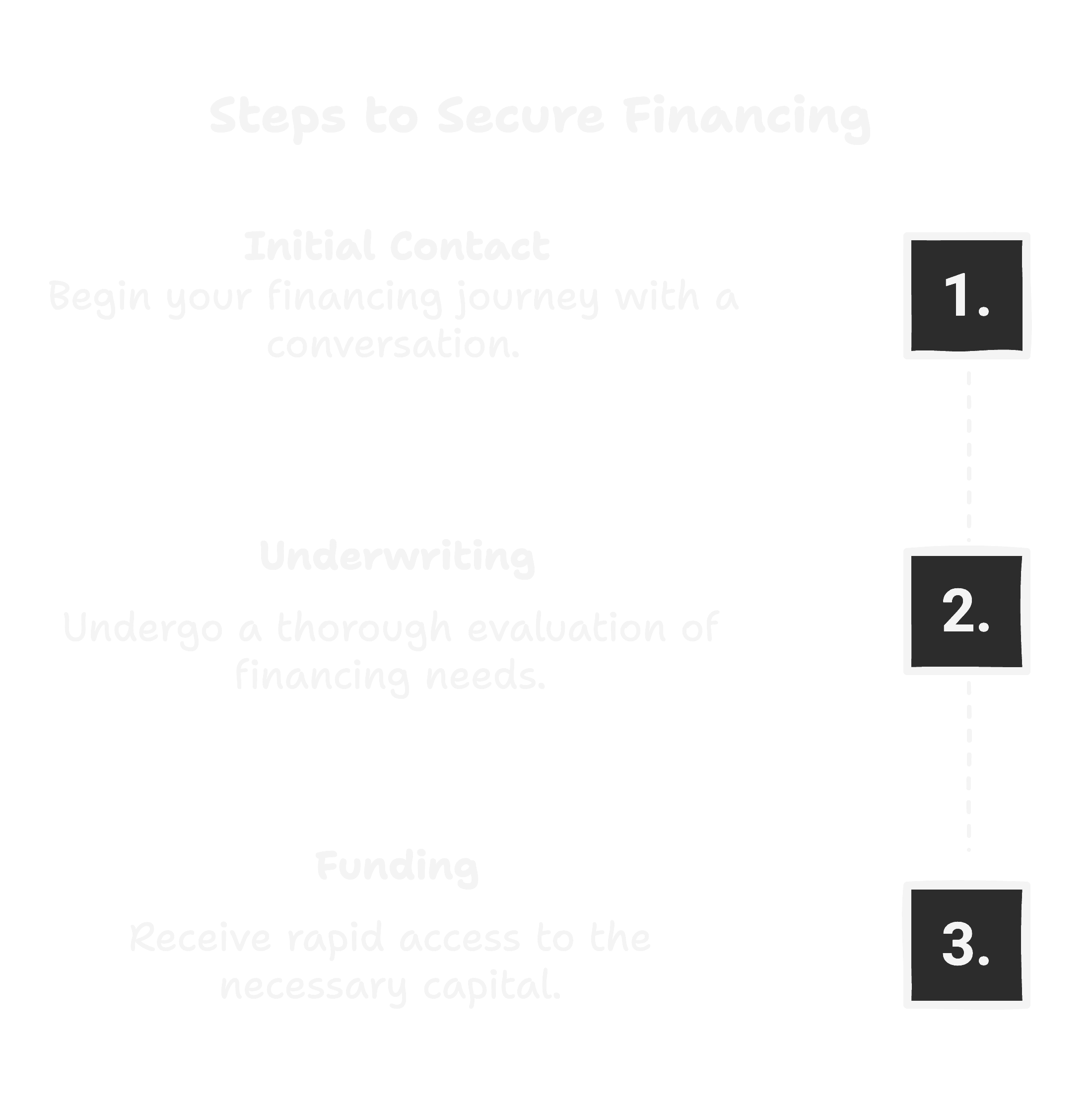 Steps to Secure Financing